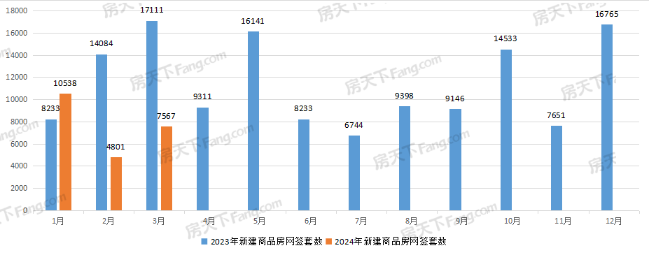 武汉3月新房成交7567套，环比上涨57.61%！