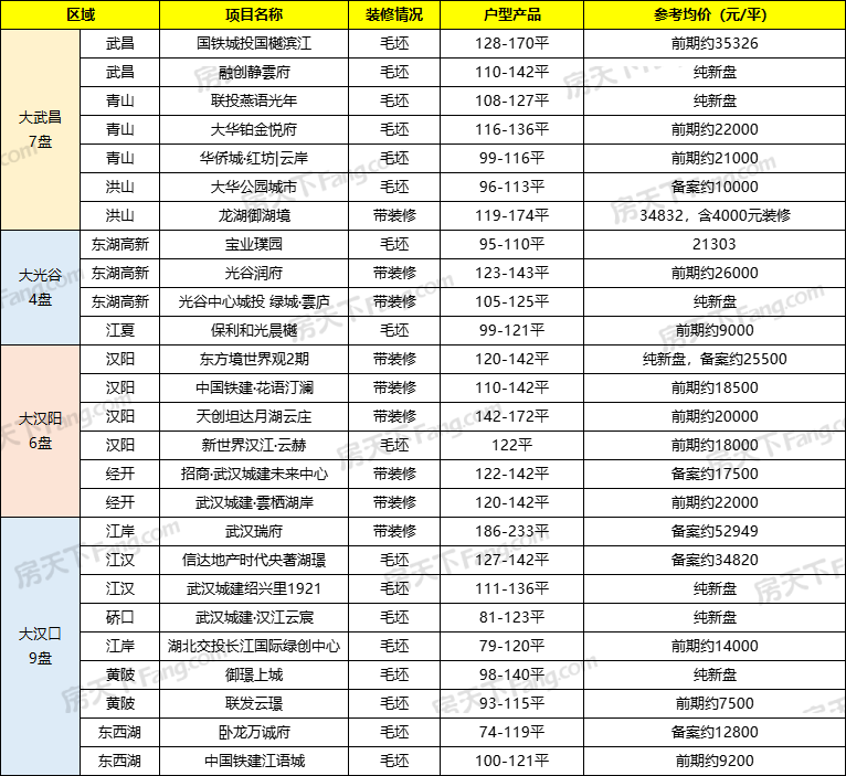 4月武汉预计26盘入市，7大纯新盘将集中亮相！