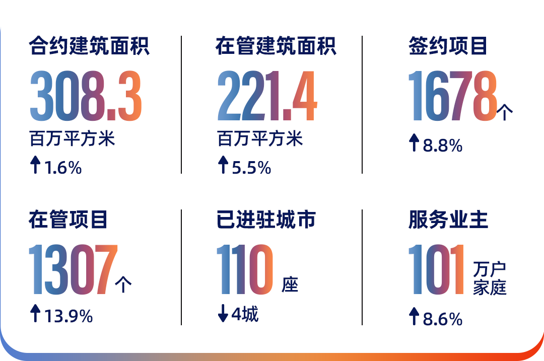 聚焦深耕齐鲁 永升服务2023年营收突破65.4亿元 同增4.2%