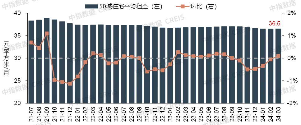 2024年3月中国住房租赁企业规模排行榜