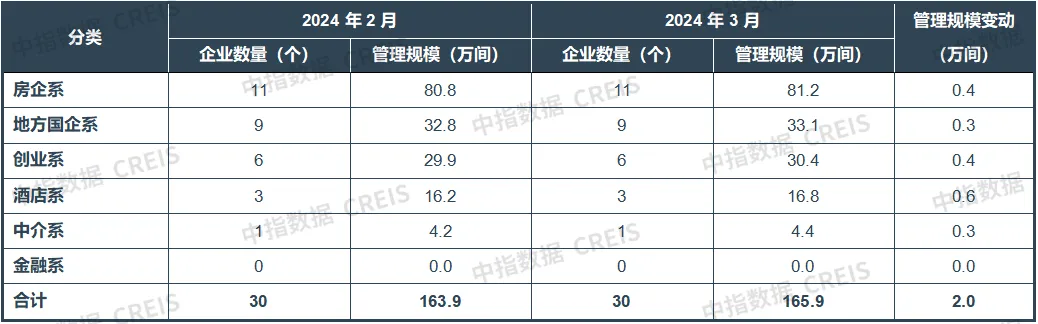 2024年3月中国住房租赁企业规模排行榜