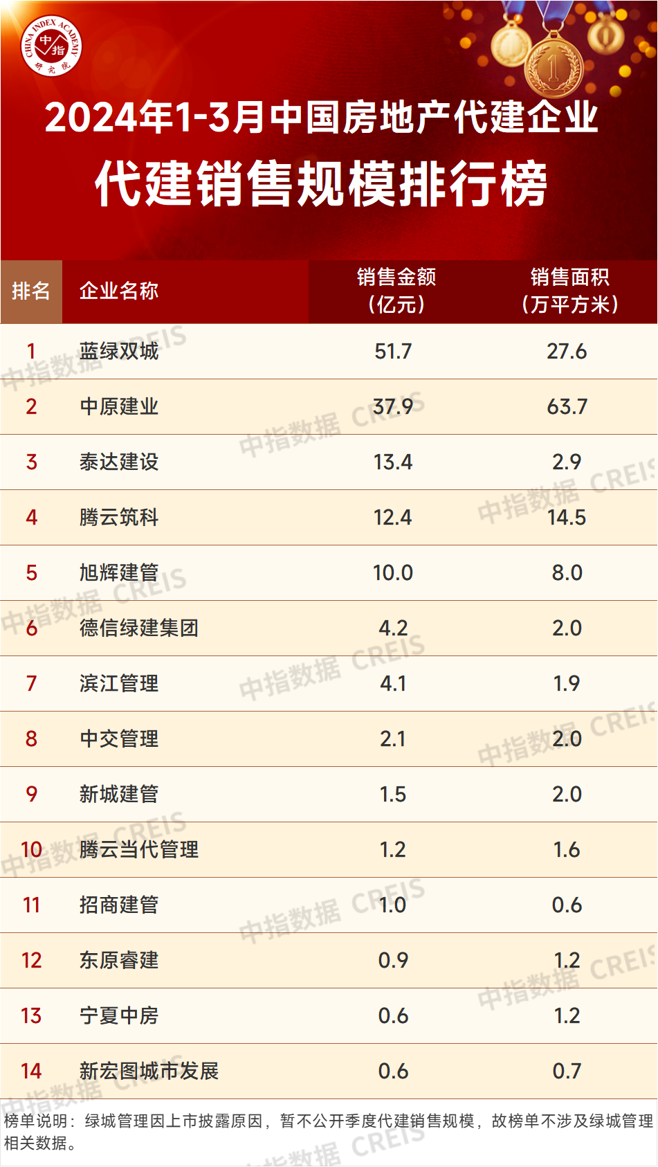 2024年1-3月中国房地产代建企业排行榜