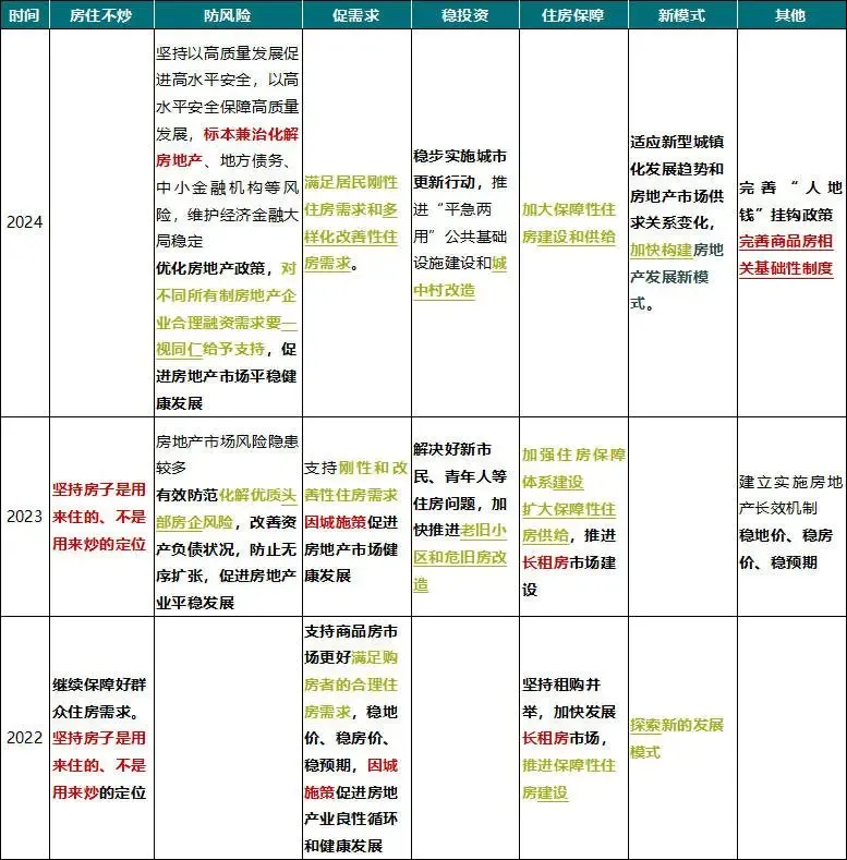 政策盘点 | 稳市场、防风险、促转型，地方六大重点举措支持住房消费
