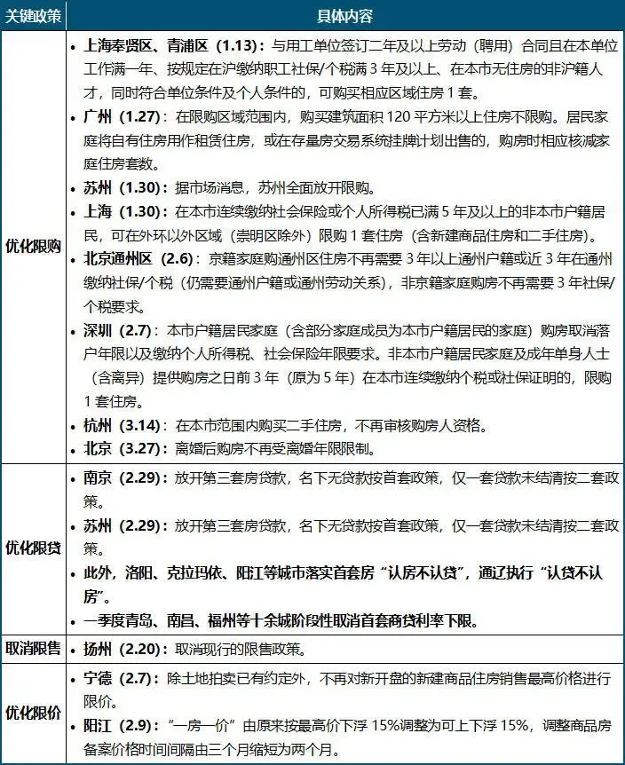 政策盘点 | 稳市场、防风险、促转型，地方六大重点举措支持住房消费