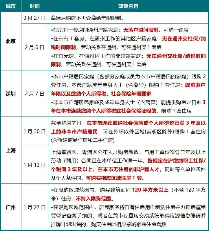 政策盘点 | 稳市场、防风险、促转型，地方六大重点举措支持住房消费
