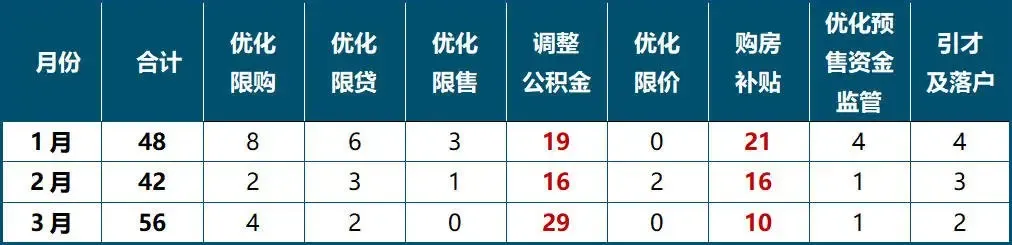 政策盘点 | 稳市场、防风险、促转型，地方六大重点举措支持住房消费