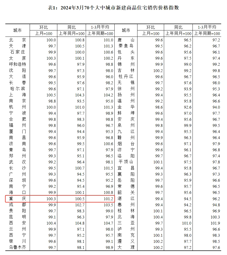 【统计局70城房价】重庆3月房价：新房双涨二手房双降！