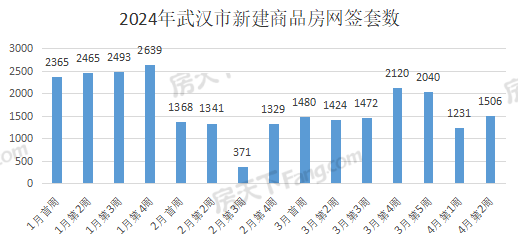 周成交|上周武汉新房成交1506套，环比上涨22%！