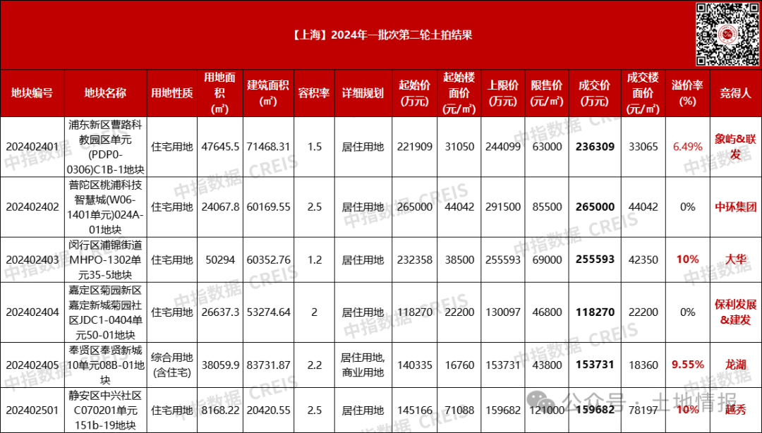 上海首轮第二场土拍：6宗土地揽金118.86亿，民企拿地两宗！