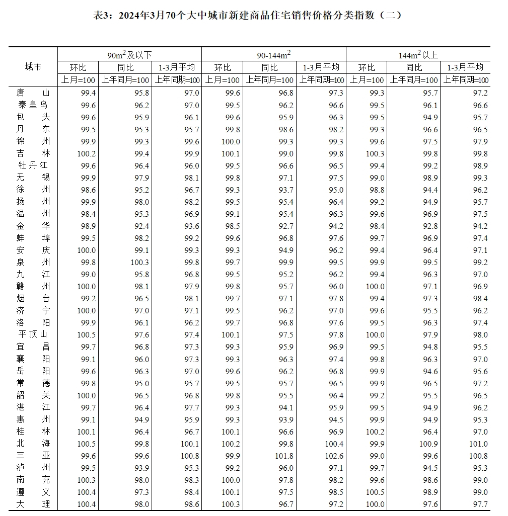 【统计局70城房价】重庆3月房价：新房双涨二手房双降！