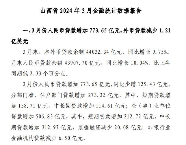 3月份山西人民币贷款增加773.65亿元