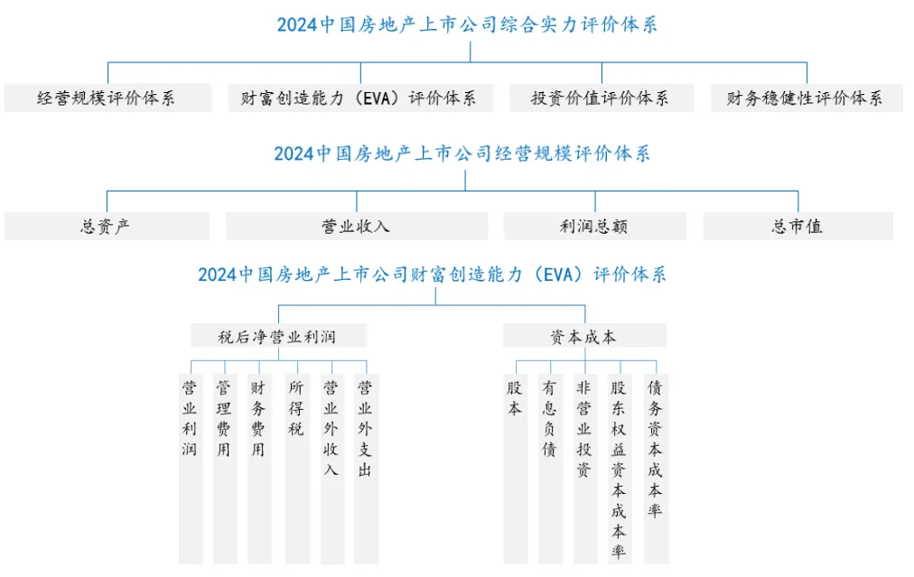 2024中国房地产上市公司TOP10研究全面启动