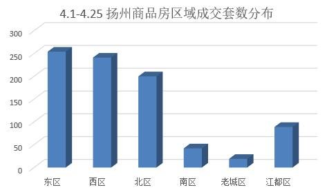 2024年4月扬州商品房成交845套 环比上涨18.35%