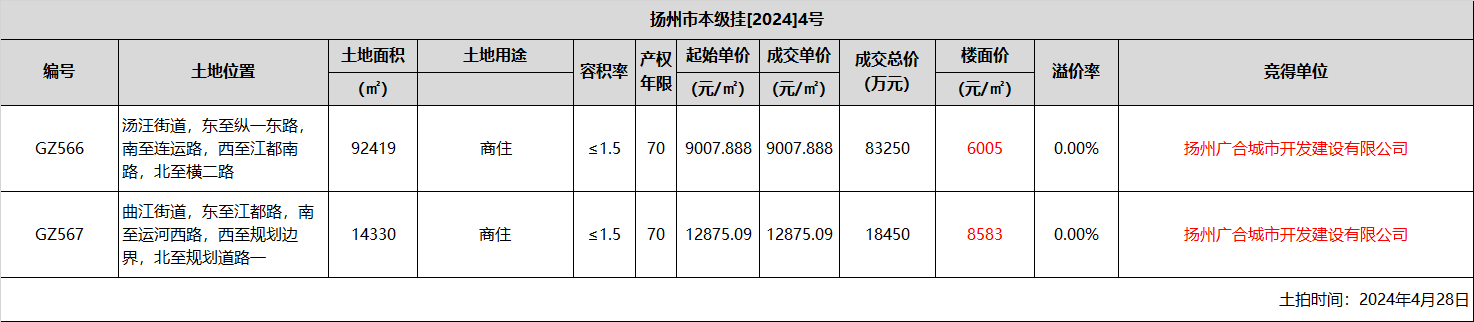 扬州成功拍卖2幅涉宅用地 最高楼面价约8583元/㎡