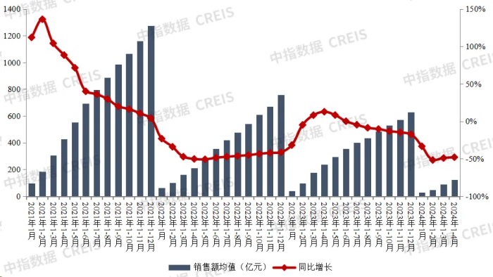2024年1-4月中国房地产企业销售业绩排行榜