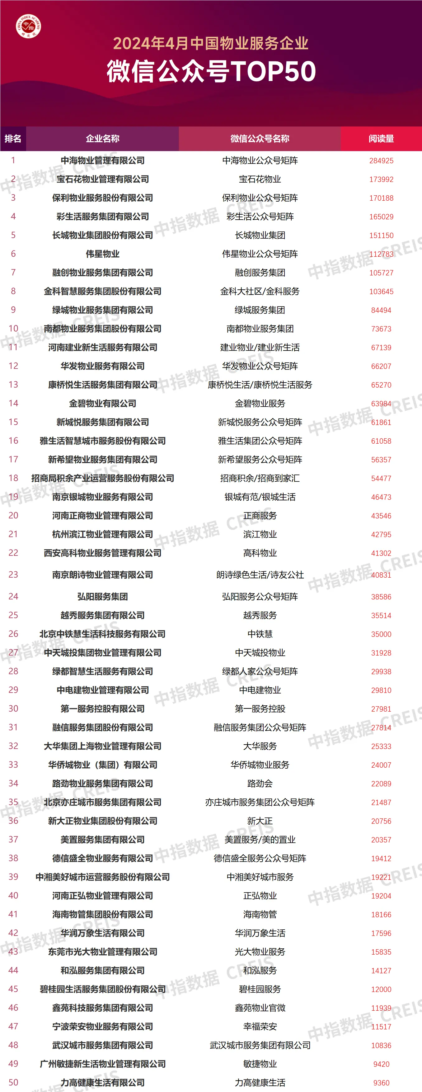 2024年4月中国物业服务企业品牌传播TOP50