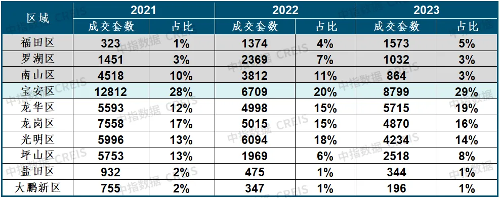 深圳跟进！限购政策放松再加一城