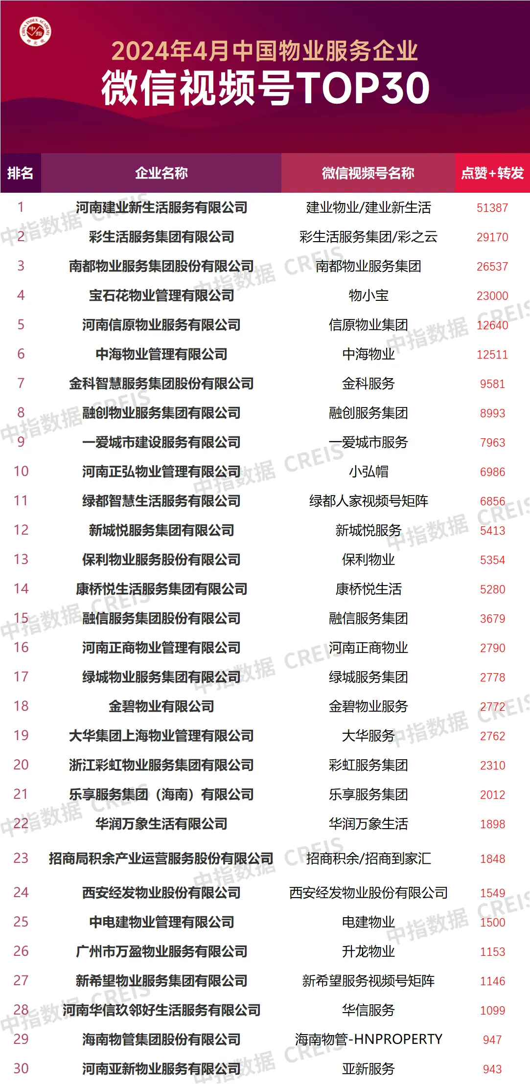 2024年4月中国物业服务企业品牌传播TOP50