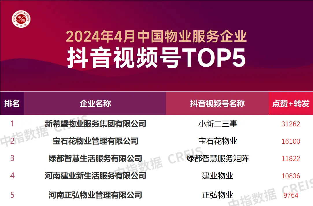 2024年4月中国物业服务企业品牌传播TOP50