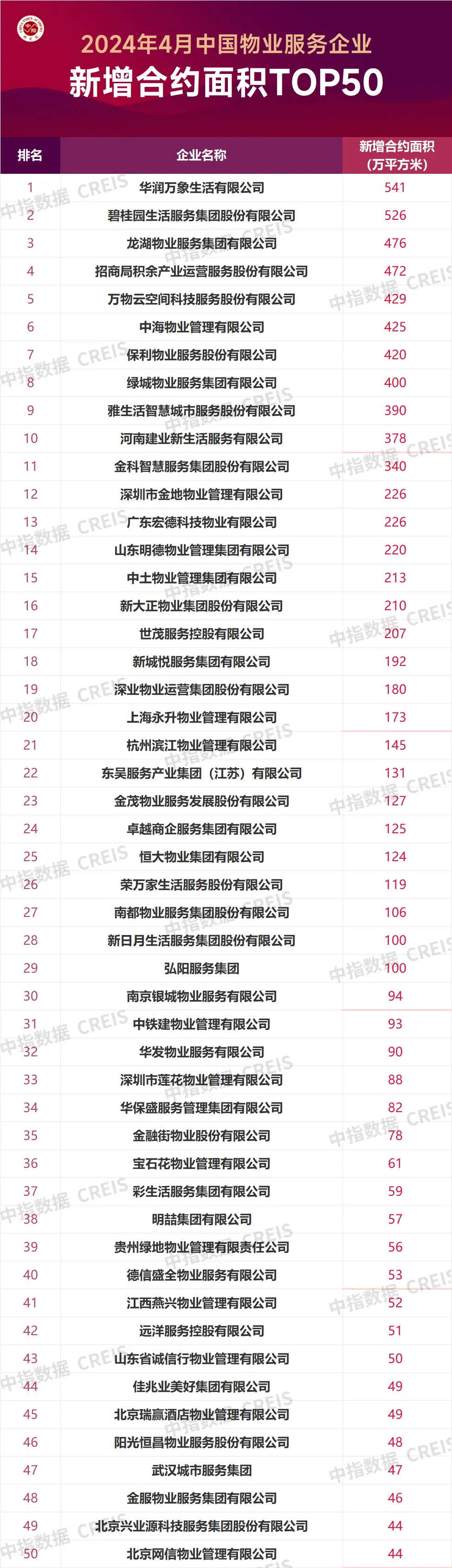 2024年4月中国物业服务企业新增合约面积TOP50