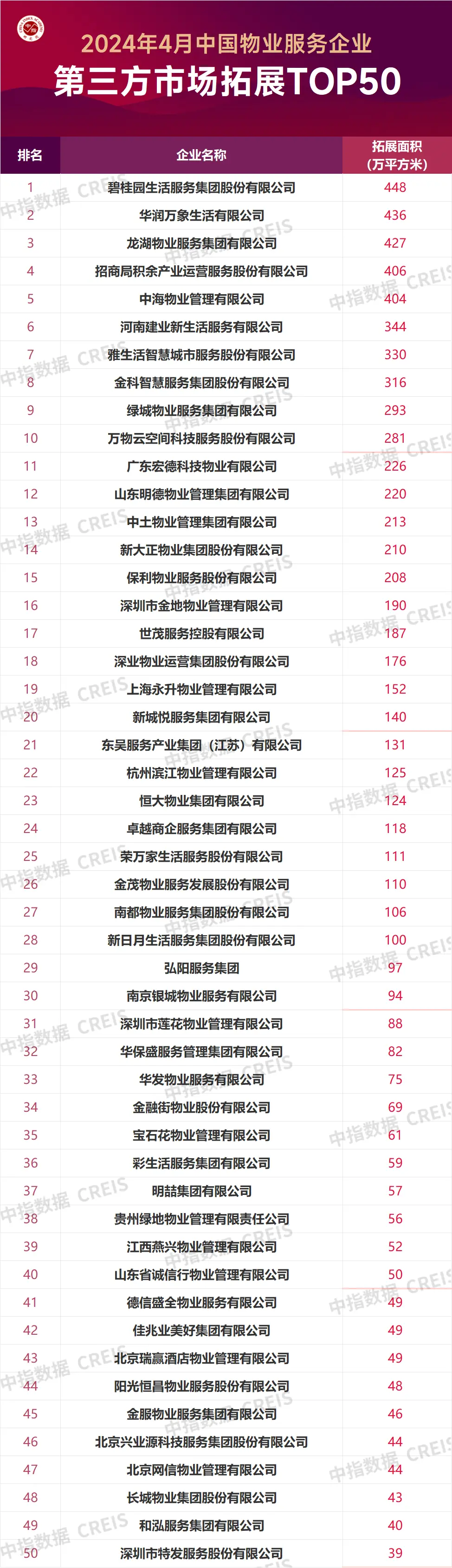 2024年4月中国物业服务企业新增合约面积TOP50