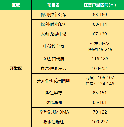 衡水楼盘户型汇总|三房户型居多 最小最大户型差200余平