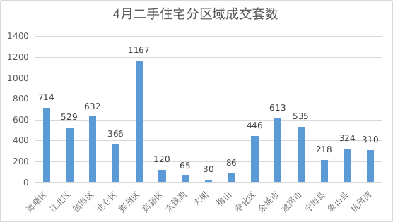 6155套!4月宁波全市二手房成交环涨4.5%