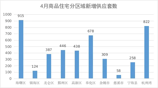 6155套!4月宁波全市二手房成交环涨4.5%