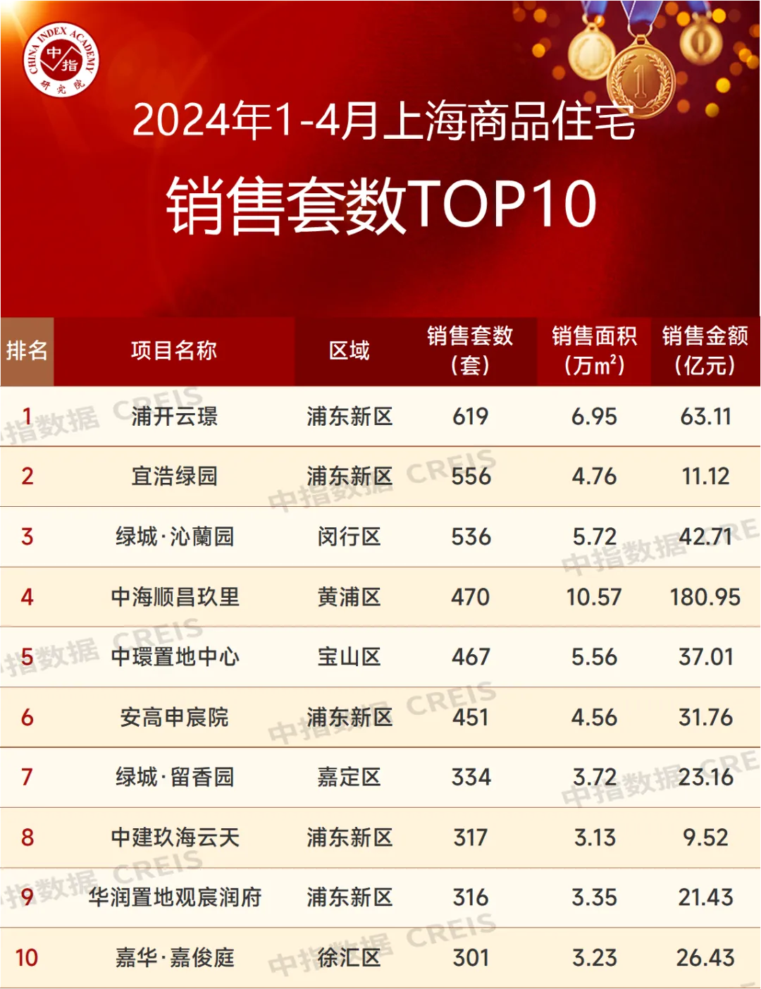 2024年1-4月上海房地产企业销售业绩TOP20