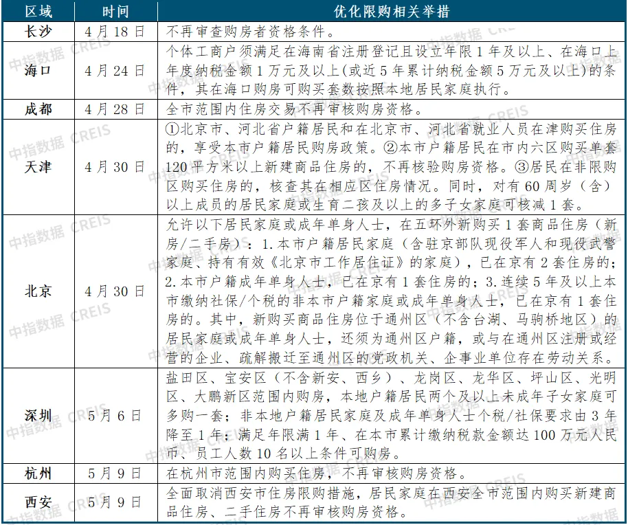 杭州西安同日取消限购，谁会是下一城？