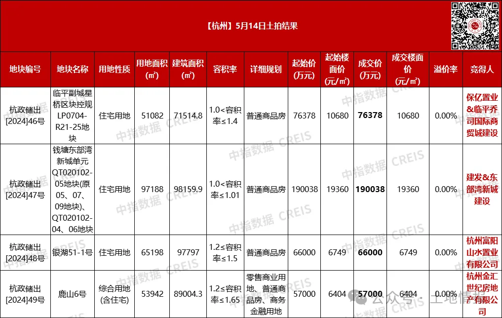 杭州5批次4宗底价揽金38.9亿，热度低迷均在预料之中，与新政关联度不大