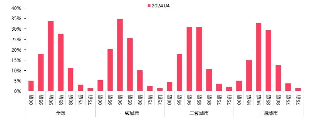 2024年4月居民置业意愿调研报告
