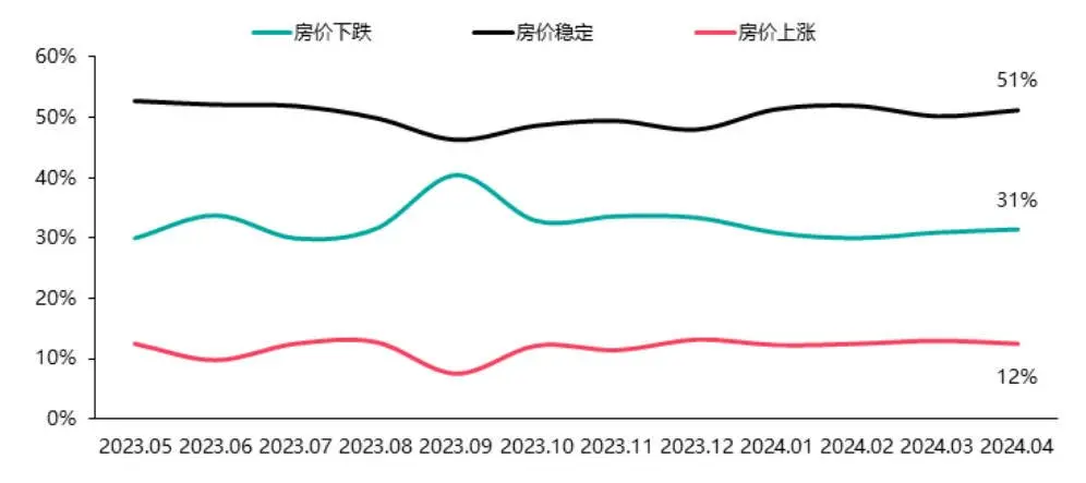 2024年4月居民置业意愿调研报告