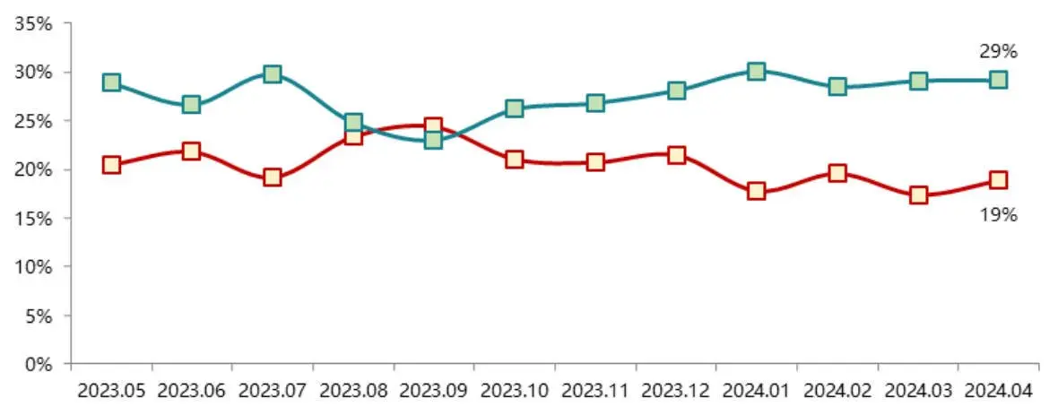 2024年4月居民置业意愿调研报告