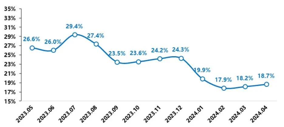2024年4月居民置业意愿调研报告