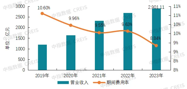 2024中国物业服务上市公司TOP10研究报告