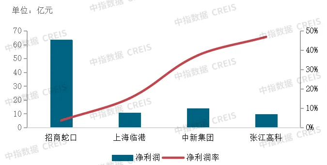 2024中国产业新城运营商评价研究报告