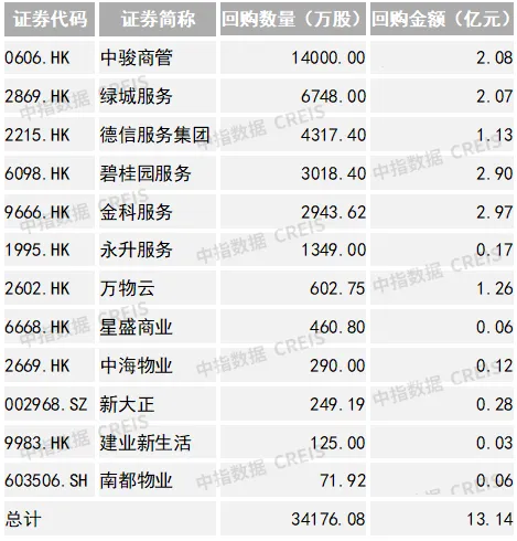 2024中国物业服务上市公司TOP10研究报告