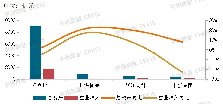 2024中国产业新城运营商评价研究报告