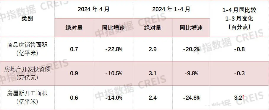 中指丨2024年1-4月全国房地产开发经营数据解读