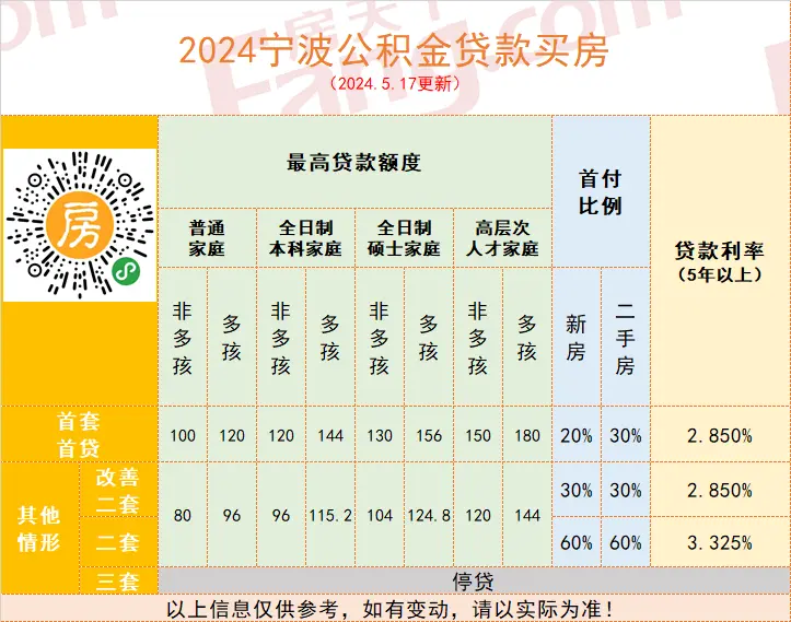央行：取消房贷利率政策下限、首付最低15%、下调公积金贷款利率！宁波的情况是…