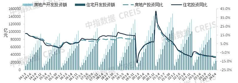 中指丨2024年1-4月全国房地产开发经营数据解读