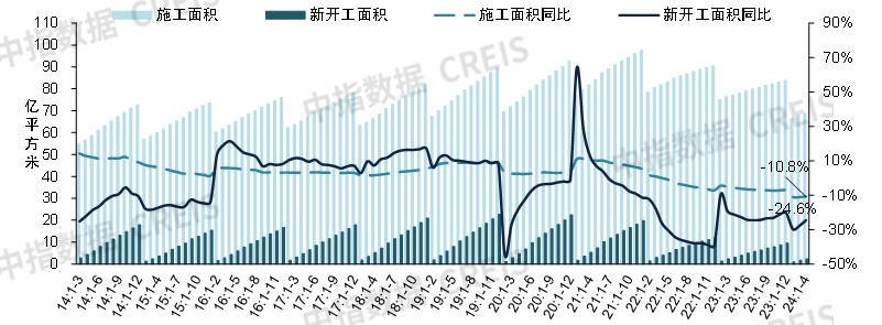 中指丨2024年1-4月全国房地产开发经营数据解读