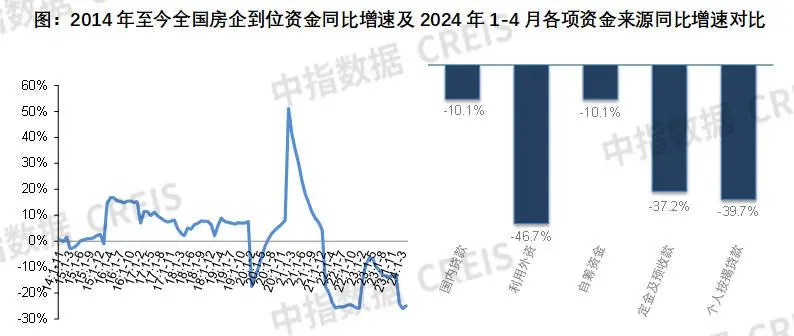 中指丨2024年1-4月全国房地产开发经营数据解读