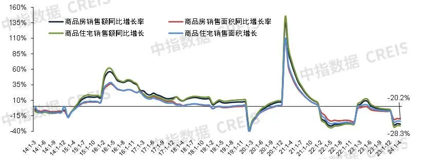 中指丨2024年1-4月全国房地产开发经营数据解读