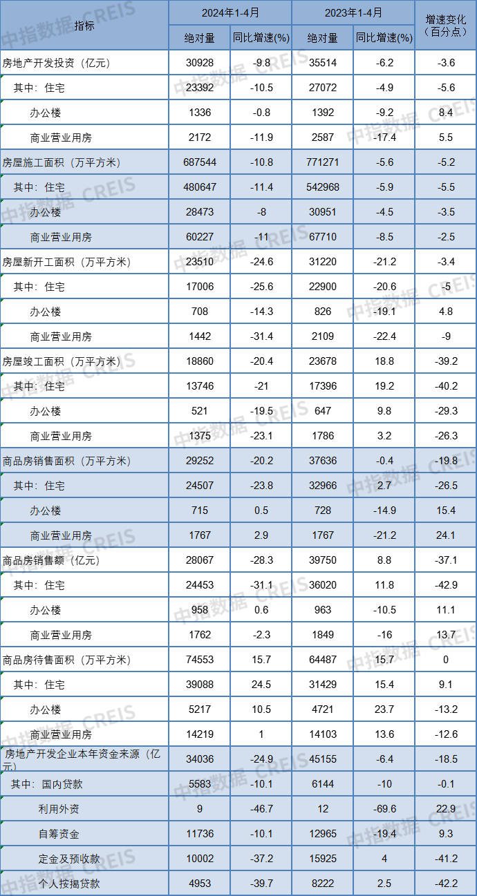 中指丨2024年1-4月全国房地产开发经营数据解读