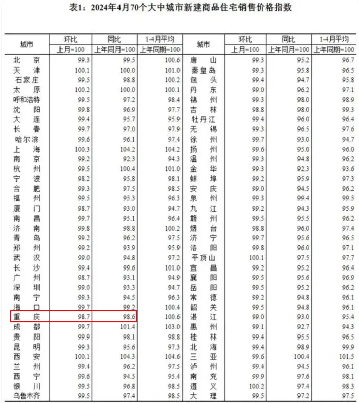 重庆4月新房价格止涨转跌；各线城市降幅均有所扩大