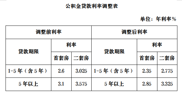 最新！太原公积金贷款利率下调0.25个百分点