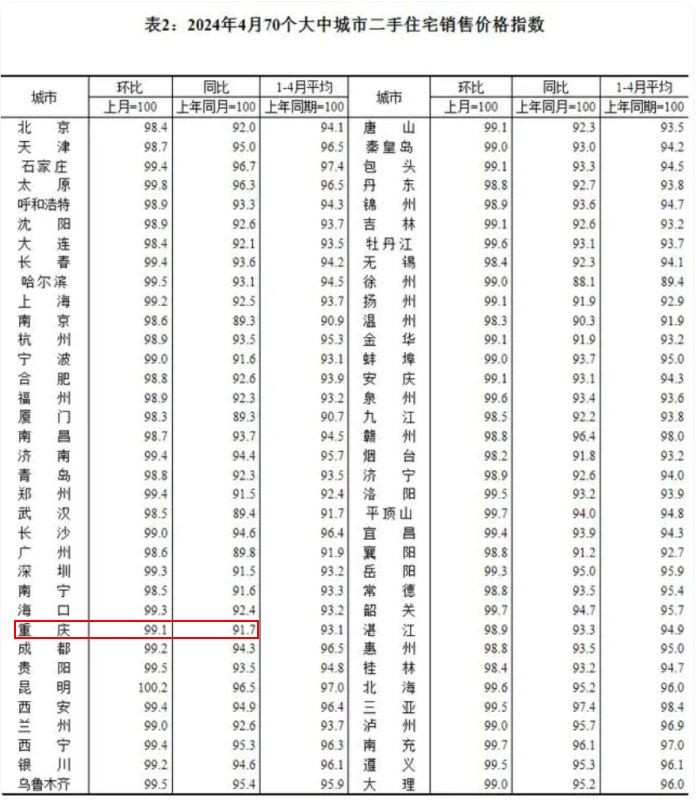 重庆4月新房价格止涨转跌；各线城市降幅均有所扩大