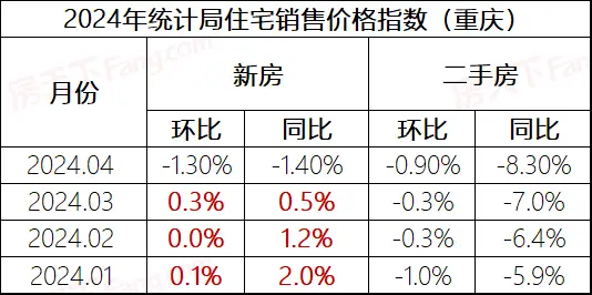 重庆4月新房价格止涨转跌；各线城市降幅均有所扩大